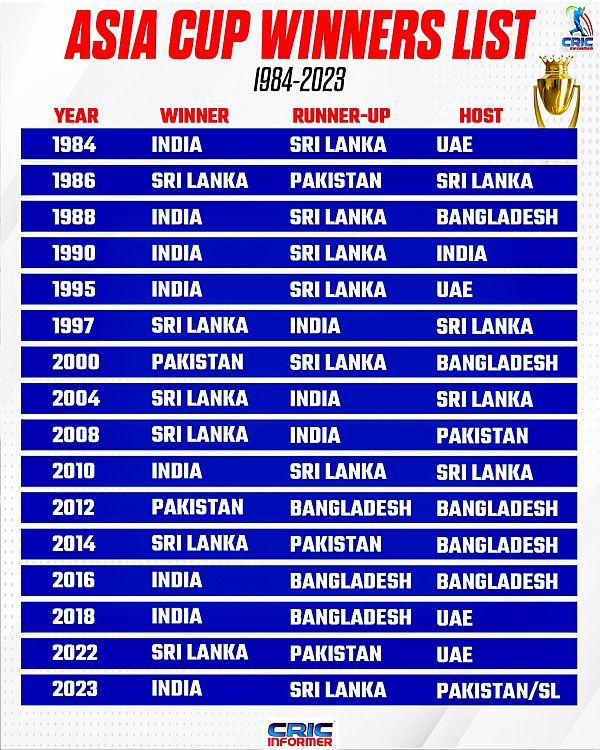 32 வருடங்களுக்கு முன் ஆரம்பிக்கப்பட்ட ஆசிய கோப்பை.. அஸ்திவாரம் போட்டு ஆட்சி செய்யும் இந்திய அணி - Cinemapettai 1 32 வருடங்களுக்கு முன் ஆரம்பிக்கப்பட்ட ஆசிய கோப்பை அஸ்திவாரம் போட்டு ஆட்சி செய்யும்